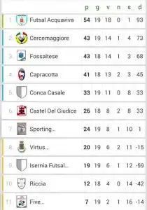 Classifica campionato aggionata 