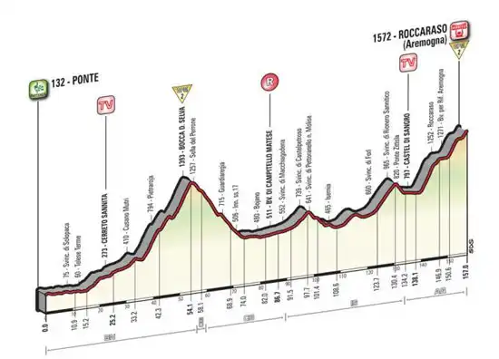 Percorso tappa con arrivo a Roccaraso 