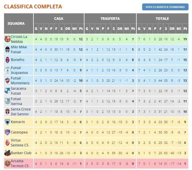 Classifica aggiornata 