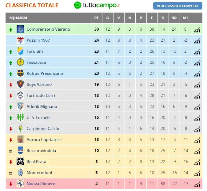 classifica web