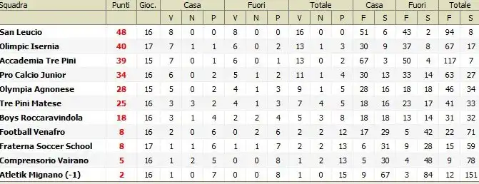 Classifica giovanissimi regionali