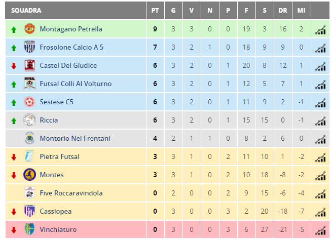 Classifica aggiornata campionato Calcio a 5 Serie C2