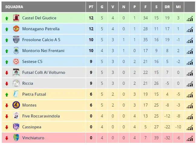 classifica c2