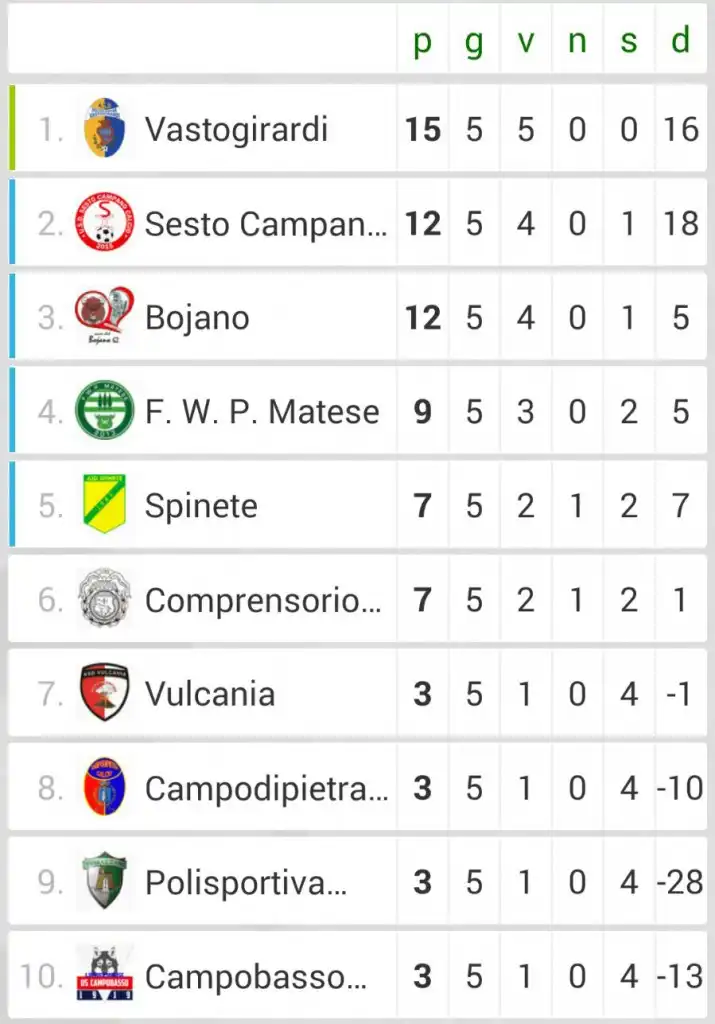 classifica juniores