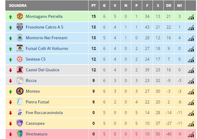 Classifica aggiornata Campionato serie C2 calcio a 5 regionale 