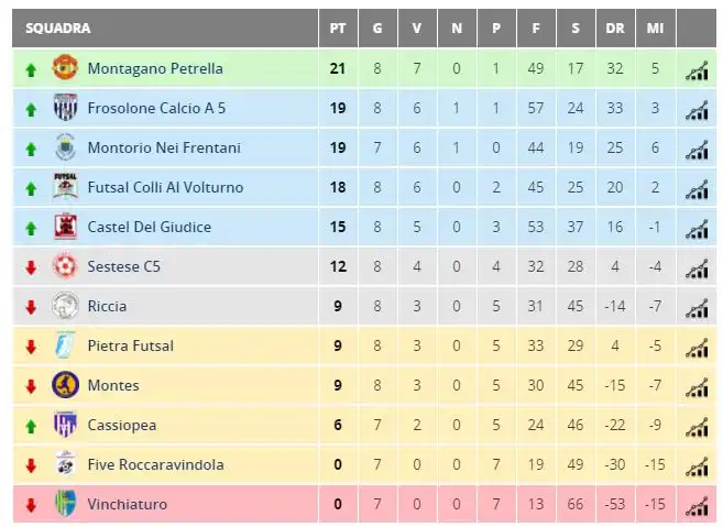 classifica c2