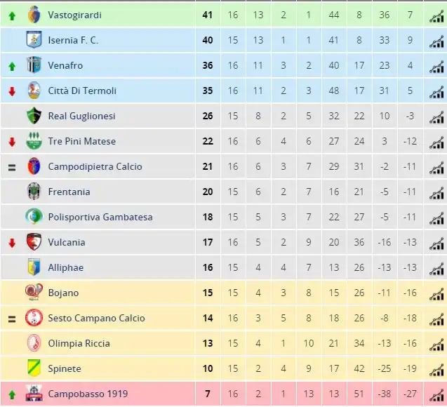 Classifica aggiornata campionato di eccellenza molisano