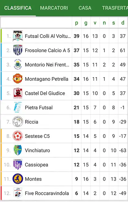 classifica calcio a 5