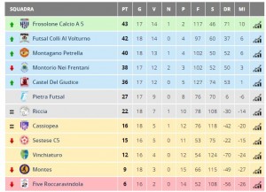 Serie C2 calcio a 5 classifica