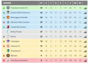 Serie C2 calcio a 5 classifica