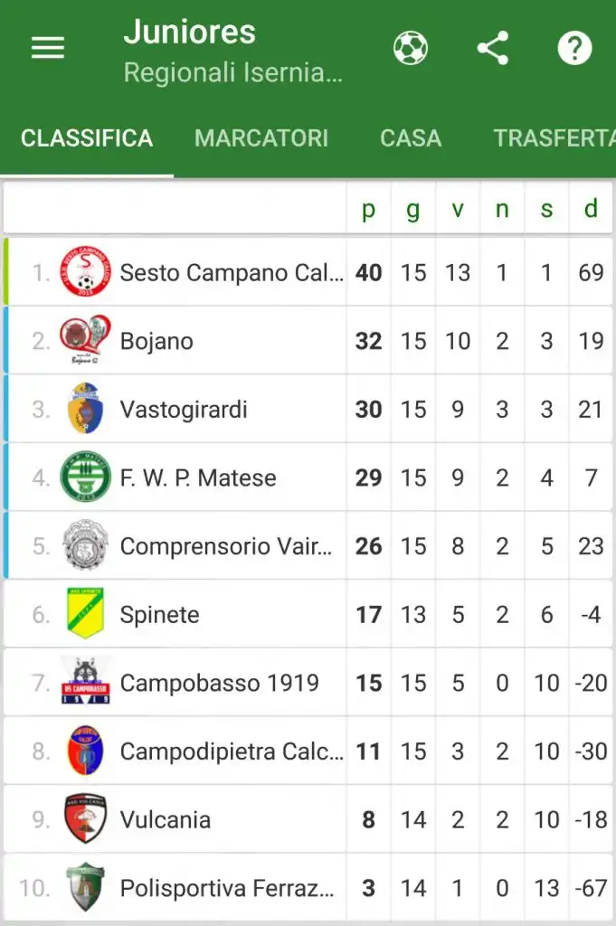 classifica juniores regionali