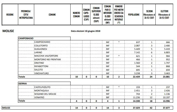 Amministrative 10 giugno ecco dove si vota