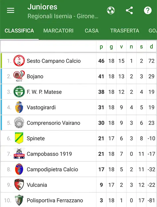 classifica finale juniores regionali