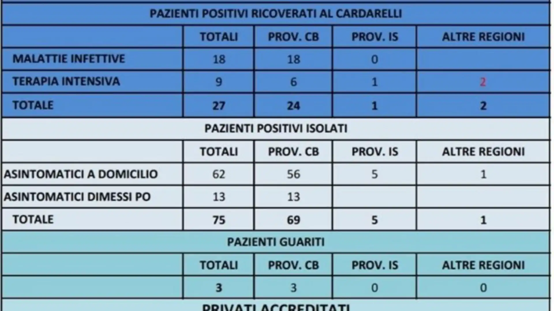 I dati del contagio in Molise, fonte Asrem