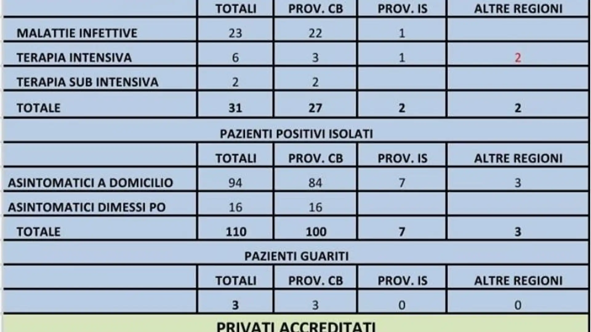 Molise: bollettino Asrem ore 12. I contagi restano 160, sale a 11 il numero delle vittime.