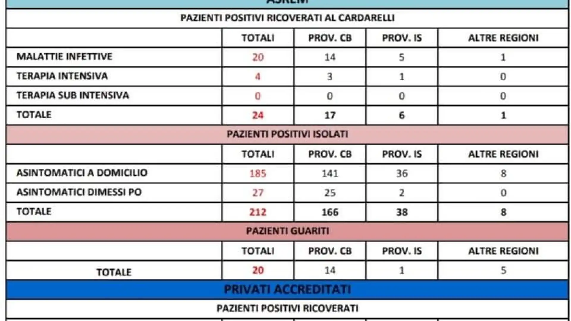 Bollettino Asrem ore 12, restano 279 i positivi. Processati altri 173 campioni. Muore anziana di 95 anni