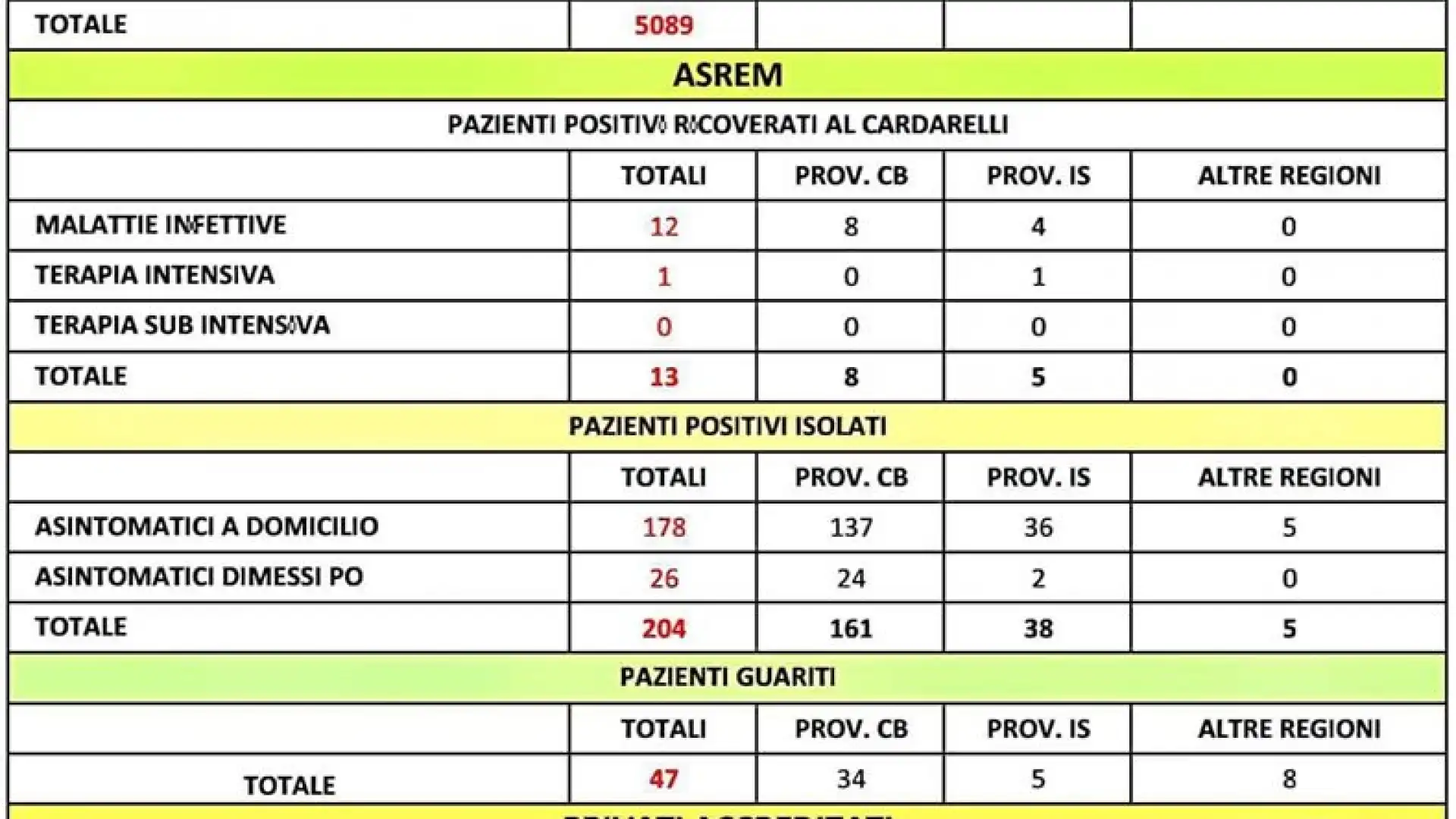 Molise: tre nuovi positivi di cluster già noti a Campobasso, Termoli e Montenero Di Bisaccia. Si registra la 21°esima vittima.