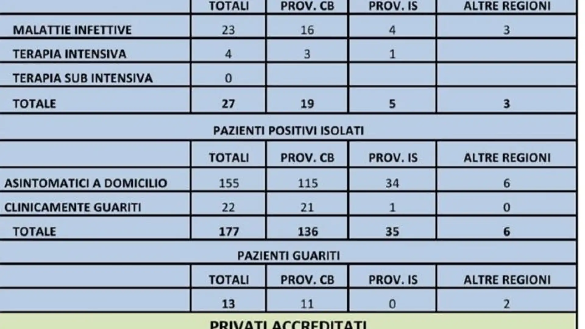 Bollettino Asrem ore 18, un solo caso in più in Molise da stamani. Totale positivi 233. Aumentano però i guariti