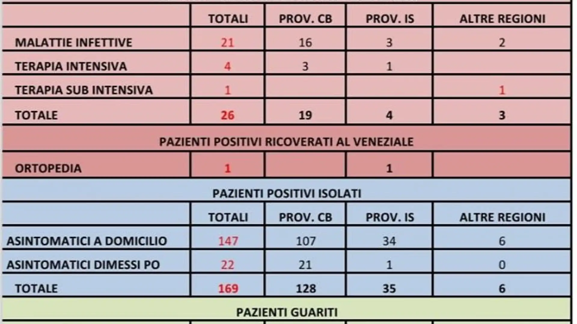 Covid-19, solo due contagi in più dopo 48 ore. Totale in Molise a 224. Scendono i ricoveri e i guariti aumentano