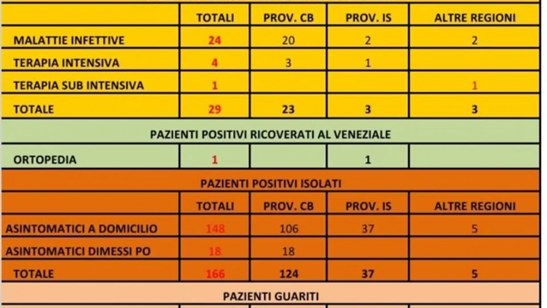 Covid-19, i dati aggiornati dall'Asrem alle ore 12. I contagi fermi a quota 222 positiv in Molise