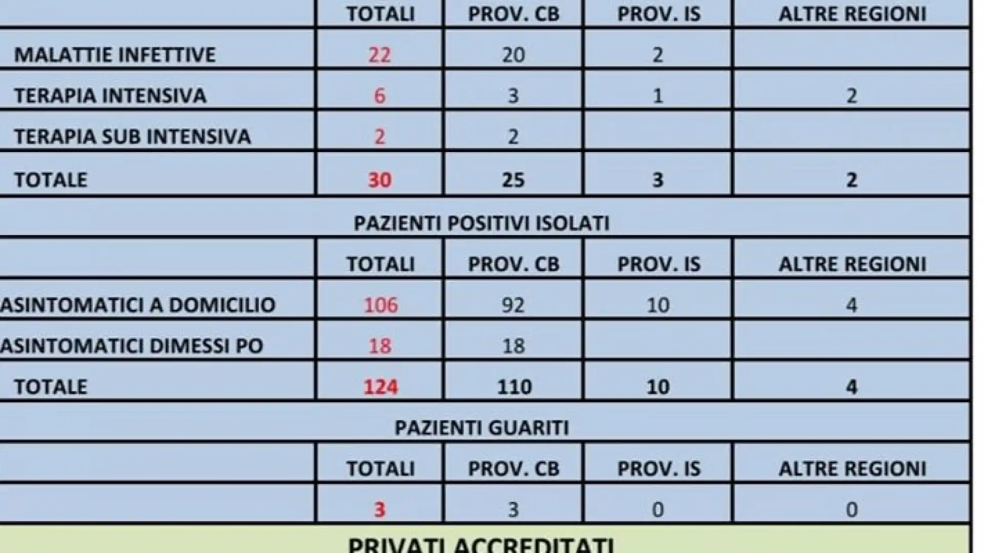 Covid-19 i dati aggiornati alle ore 18 della Protezione Civile. In Molise 175 contagiati, sale solo di una persona il numero da stamani