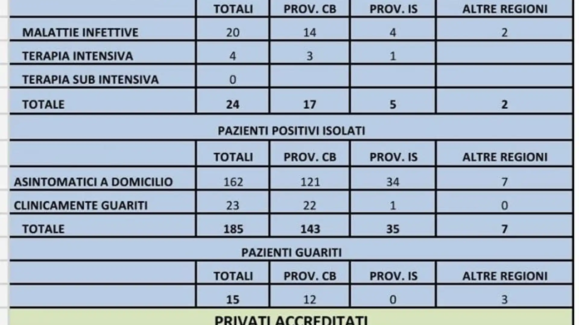 Molise, il totale dei contagiati sale a 242. Un solo caso in più rispetto a questa mattina. Il bollettino Asrem delle ore 18