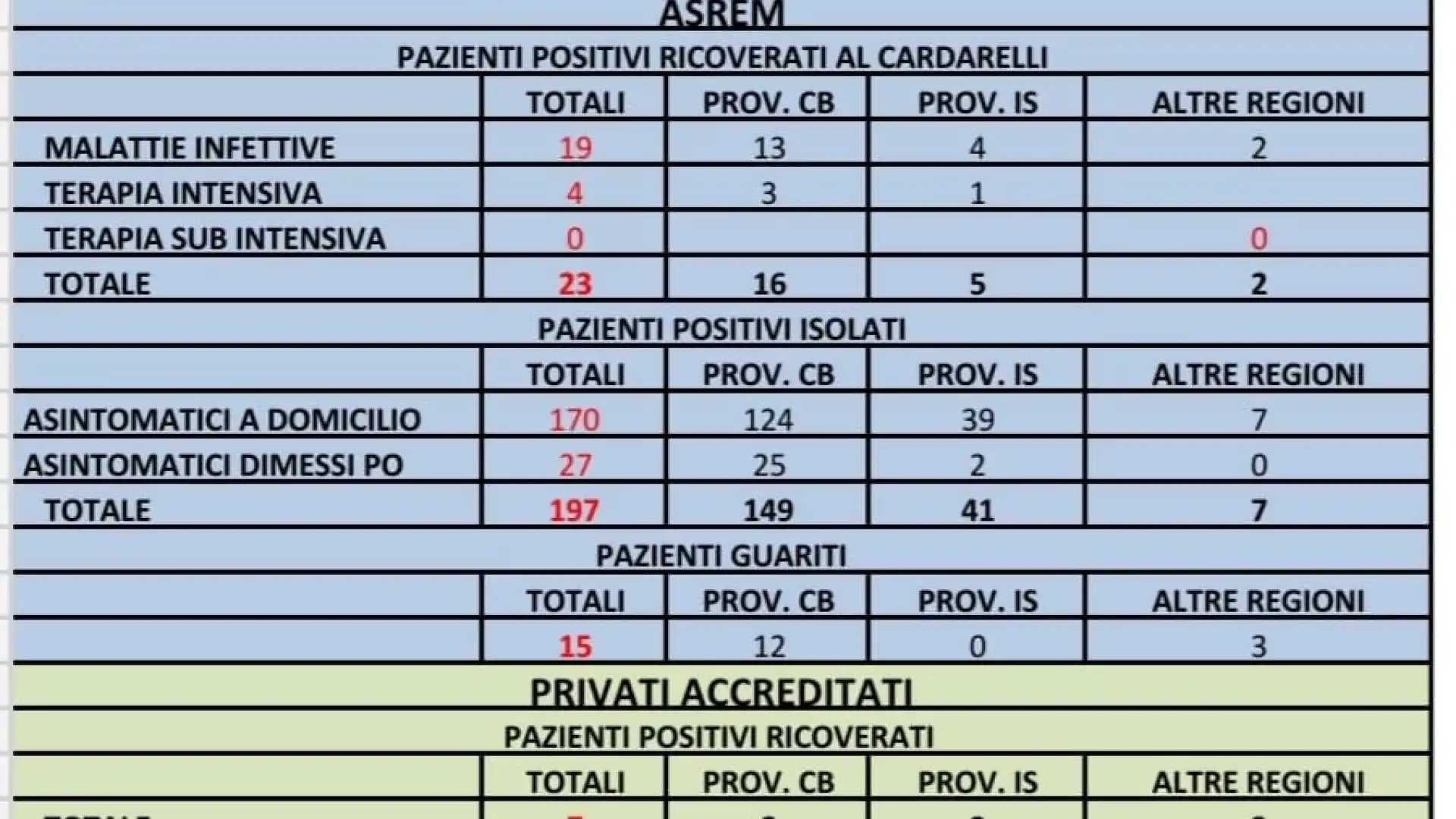 Covid-19 , il bollettino Asrem delle ore 12. Casi e tamponi in Molise rimangono invariati.