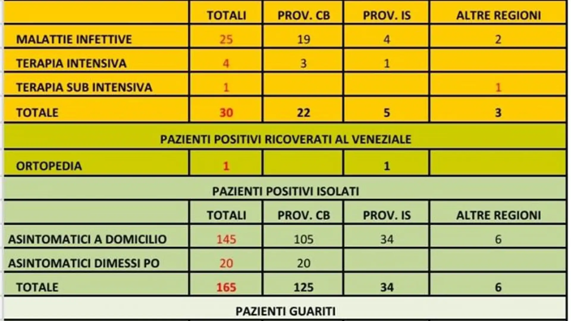 Contagi Covid-19, il bollettino dell'Asrem Molise. Altri 71 tamponi negativi in più rispetto a ieri sera. I positivi rimangono 222