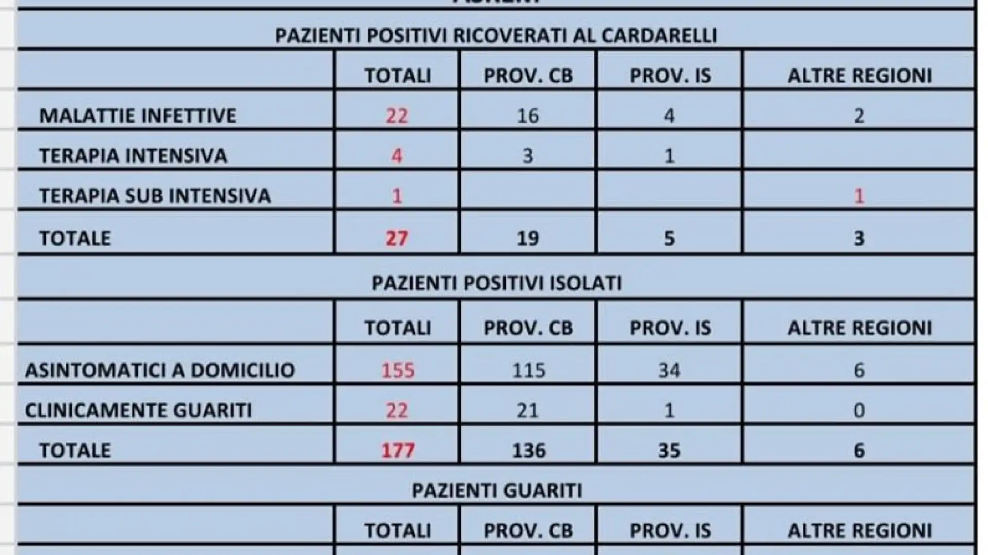 Contagi in Molise, i casi salgono a 232. Processati nella notte altri 114 tamponi in più rispetto a ieri sera alle 18.