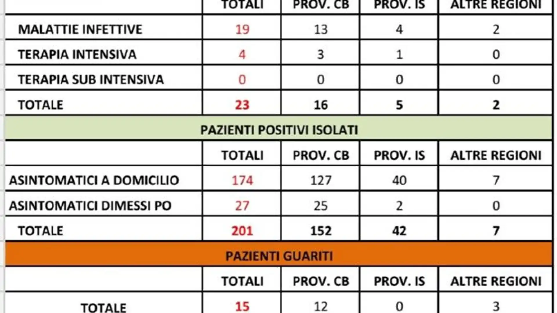 Covid-19, dopo la tregua altri 4 positivi in Molise su 105 nuovi tamponi eseguiti. Il bollettino Asrem delle ore 18