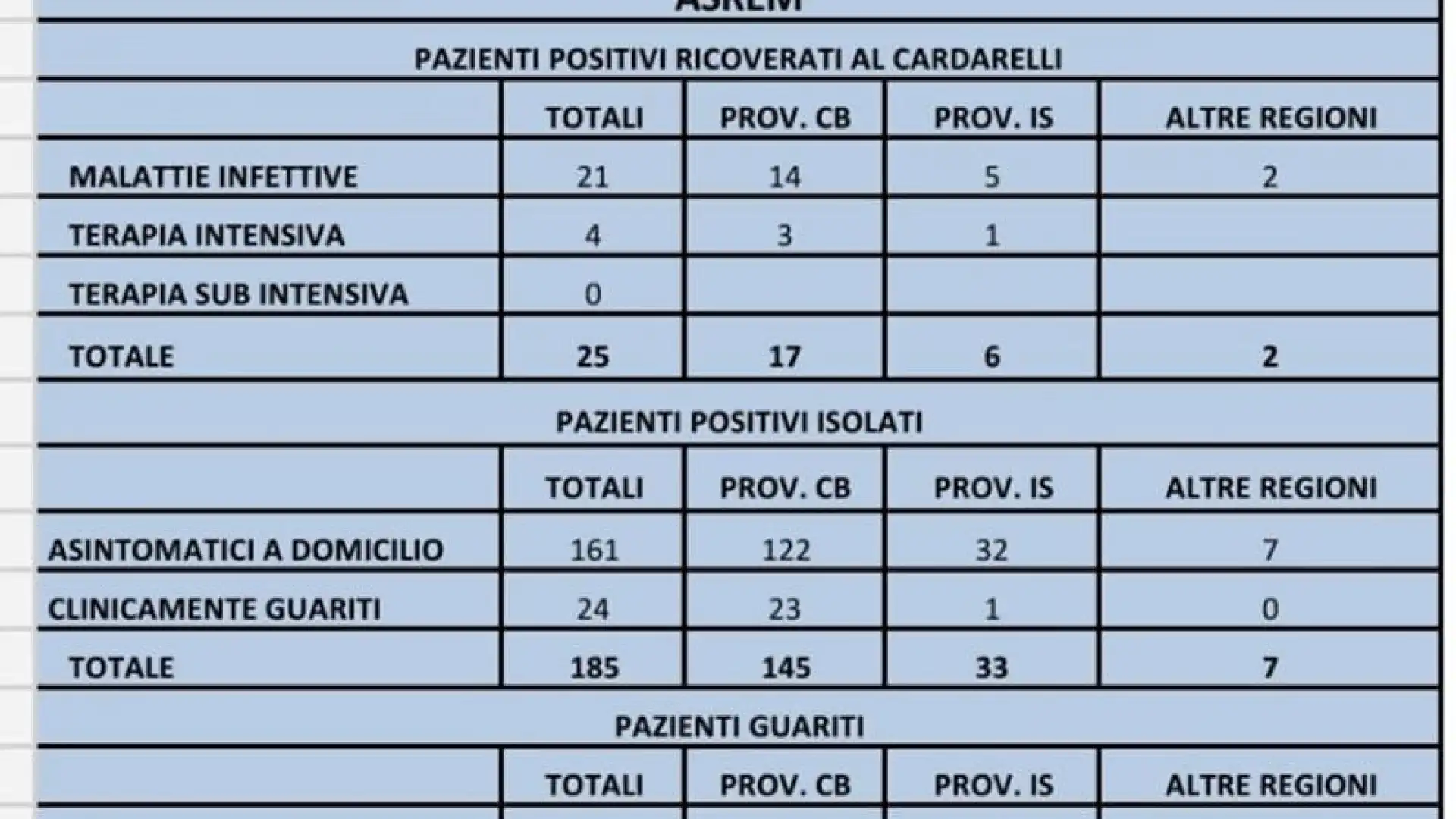 Covid-19, un solo caso in più rispetto a ieri in Molise. Sale il numero dei tamponi. Il bollettino Asrem delle ore 12