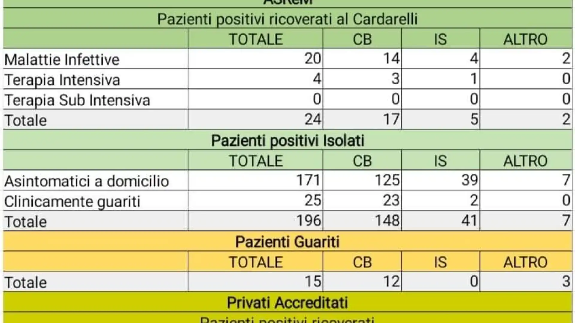 Covid-19, aggiornamenti ore 18, i casi in Molise restano 257