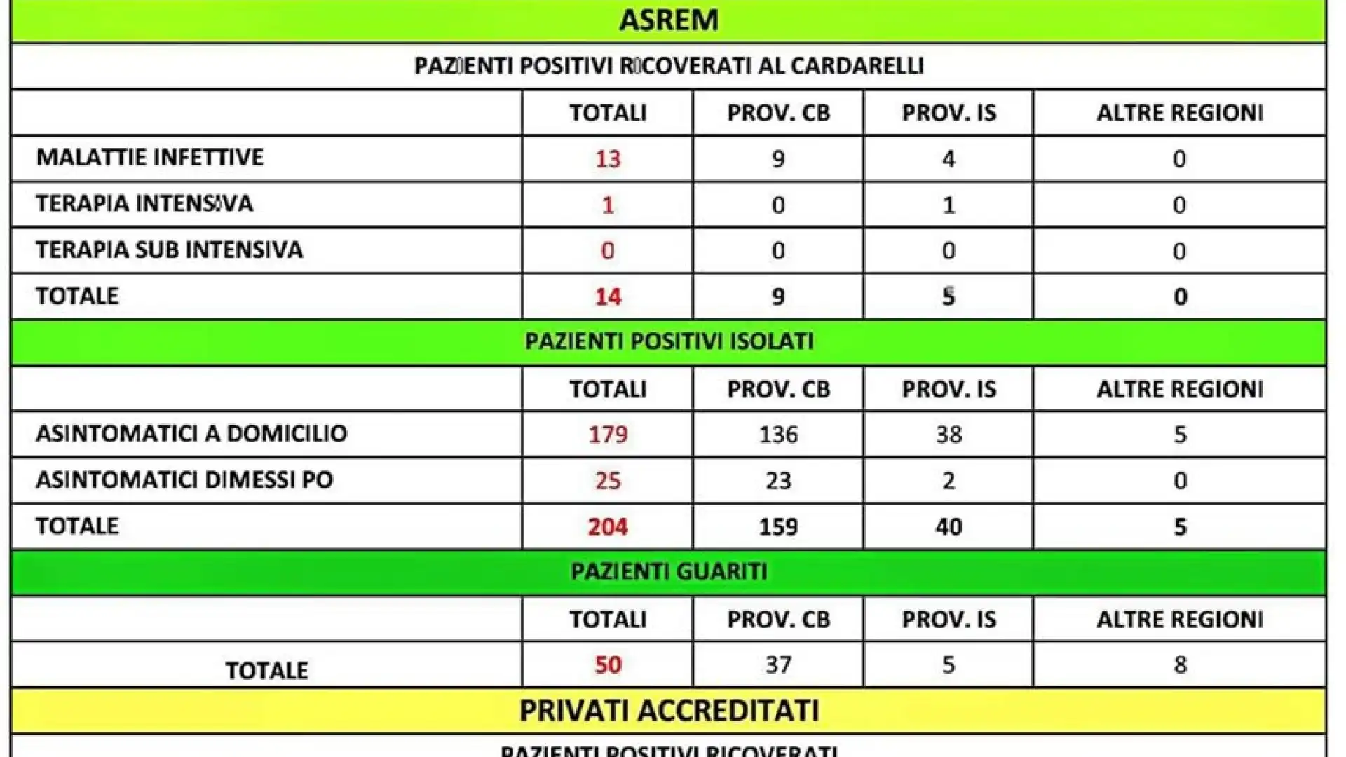 Altri 164 tamponi effettuati e quattro nuovi positivi in Molise. Un campobassano ricoverato in malattie infettive.