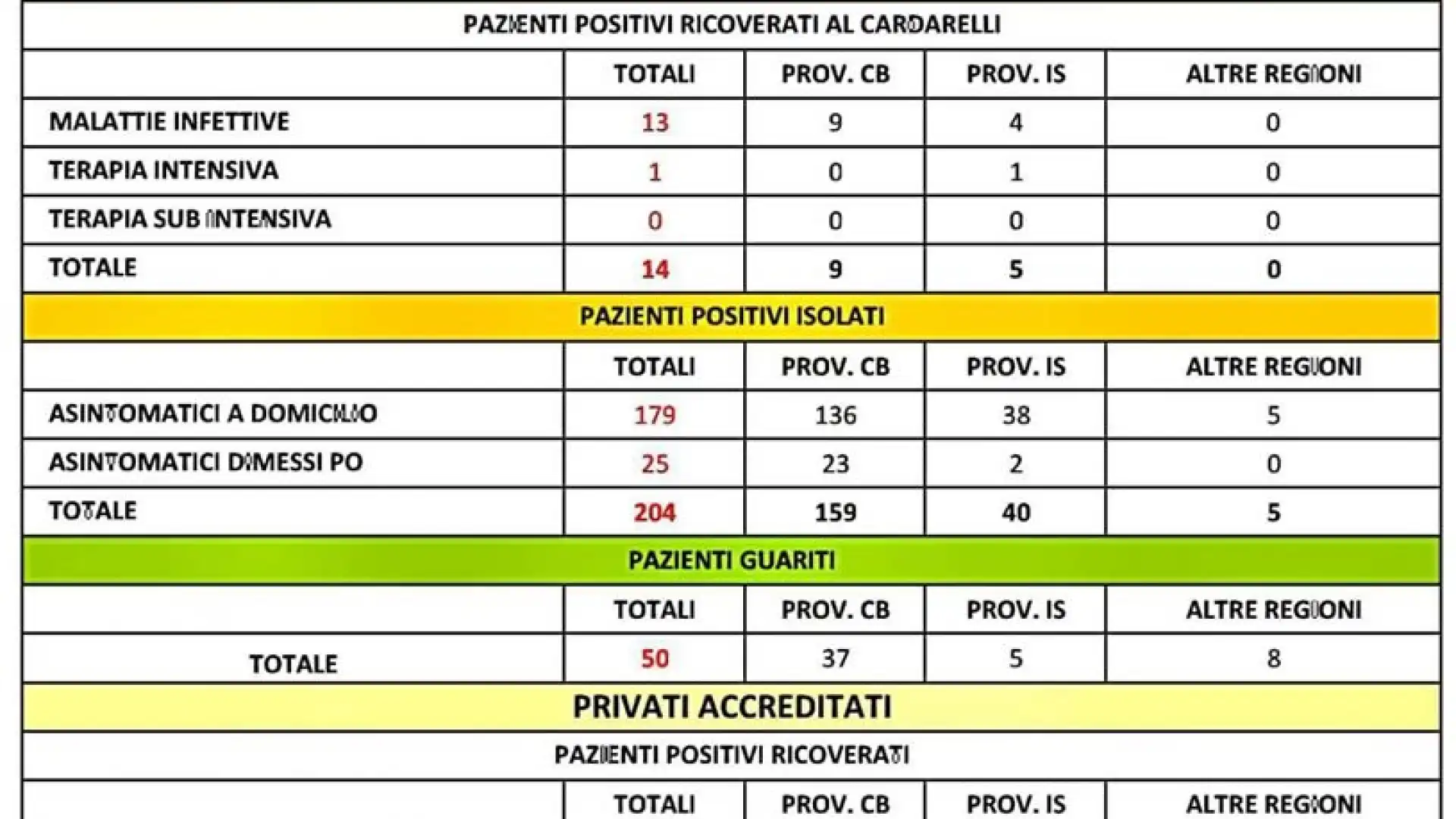 Molise, nessun nuovo contagio in regione. Altri 49 tamponi negativi.