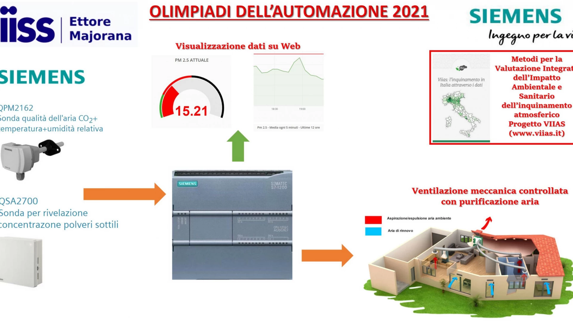 Progetto “Cambiamo Aria”, gli studenti del Majorana di Termoli protagonisti. Parteciperanno alle Olimpiadi dell’Automazione.