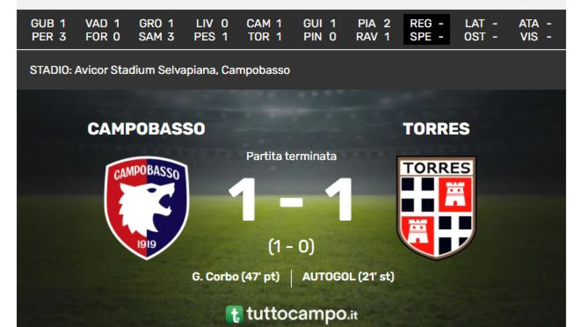 Lega Pro girone B, Serie D girone F e G, Eccellenza e Promozione Molise. RIsultati e classifiche aggiornati. (FOTO).