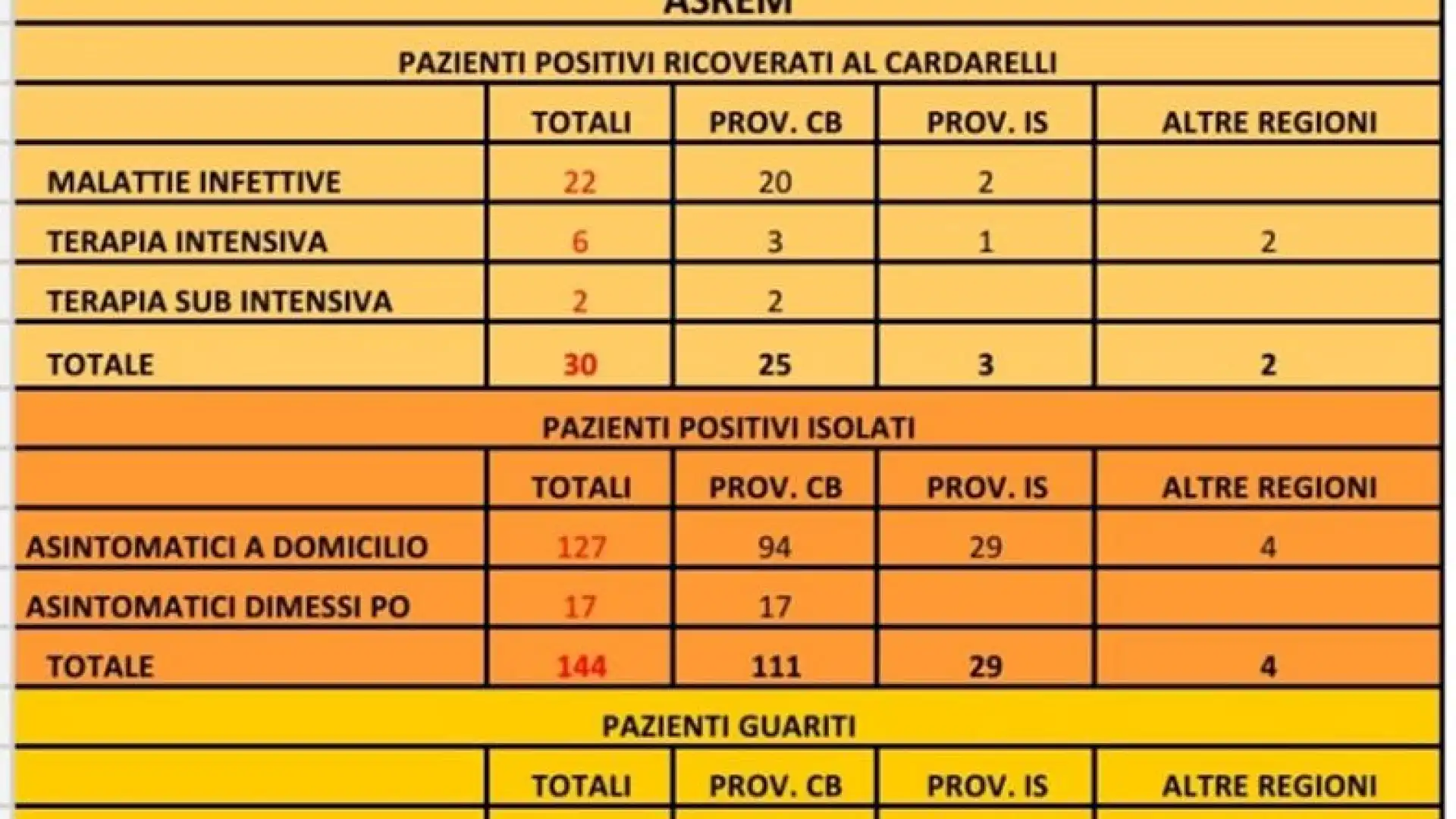 Covid-19 , sale a quota 204 il numero dei positivi dai dati aggiornati Asrem delle Ore 12. Boom di contati in una casa di riposo.