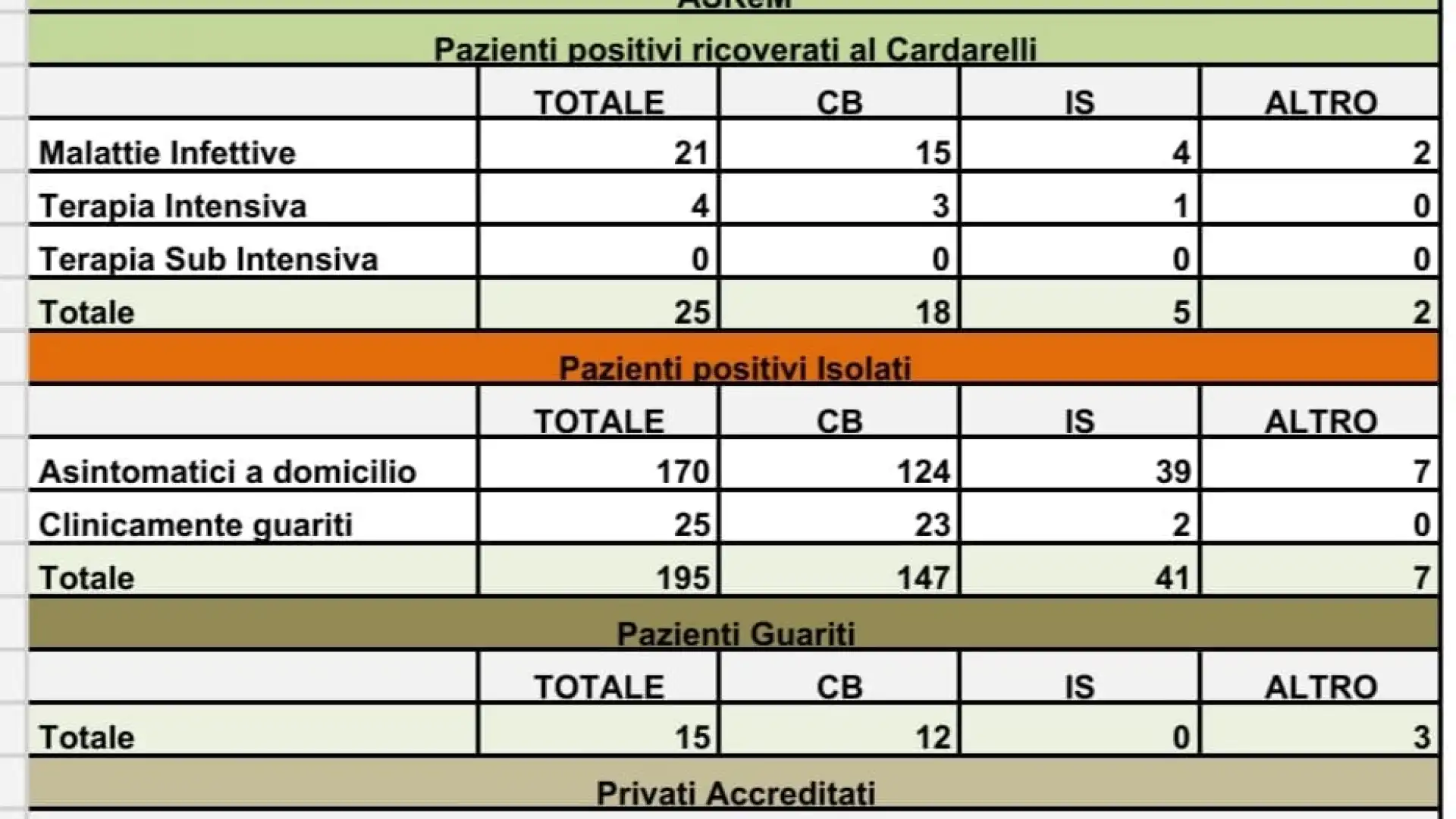 Covid-19 alle 12 di oggi i casi rimangono 257. Il bollettino Asrem delle ore 12