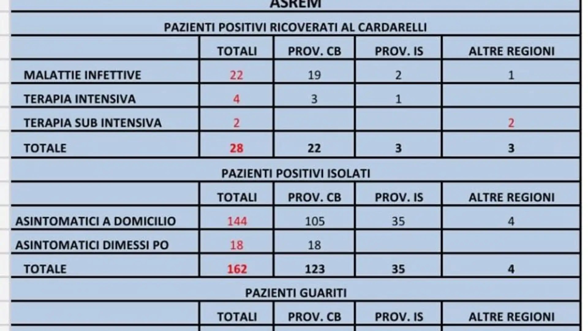 Bollettino Asrem ore 12. Due decessi in Molise. 216 totali i positivi in Regione. Processati 1503 tamponi totali.