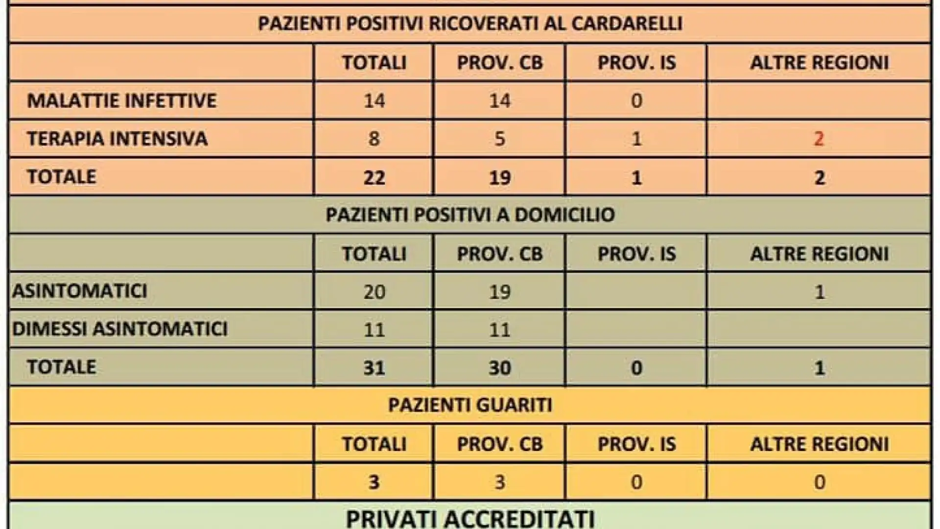 Covid-19: i numeri ufficiali del bollettino Asrem Molise