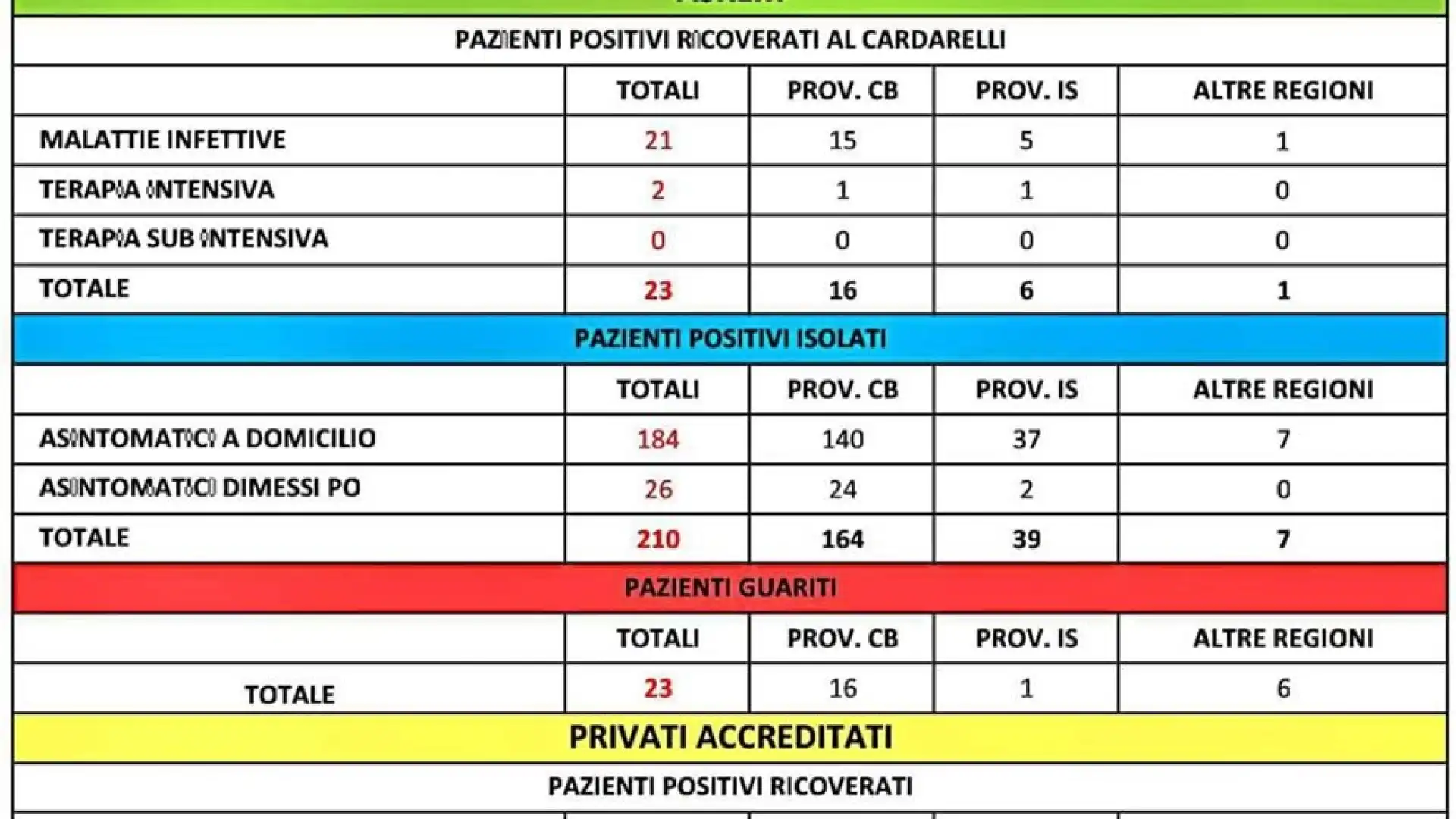 Molise: altri 78 tamponi effettuati e nessun contagio. Aumentano anche i guariti. Il bollettino Asrem delle ore 12.