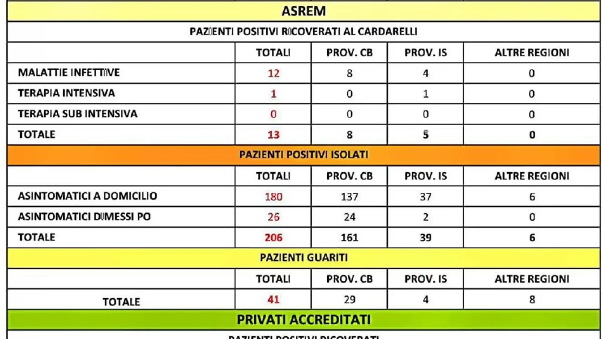 Molise: processati altri 166 tamponi. Due soli nuovi positivi. Si tratta di cluster già noti.