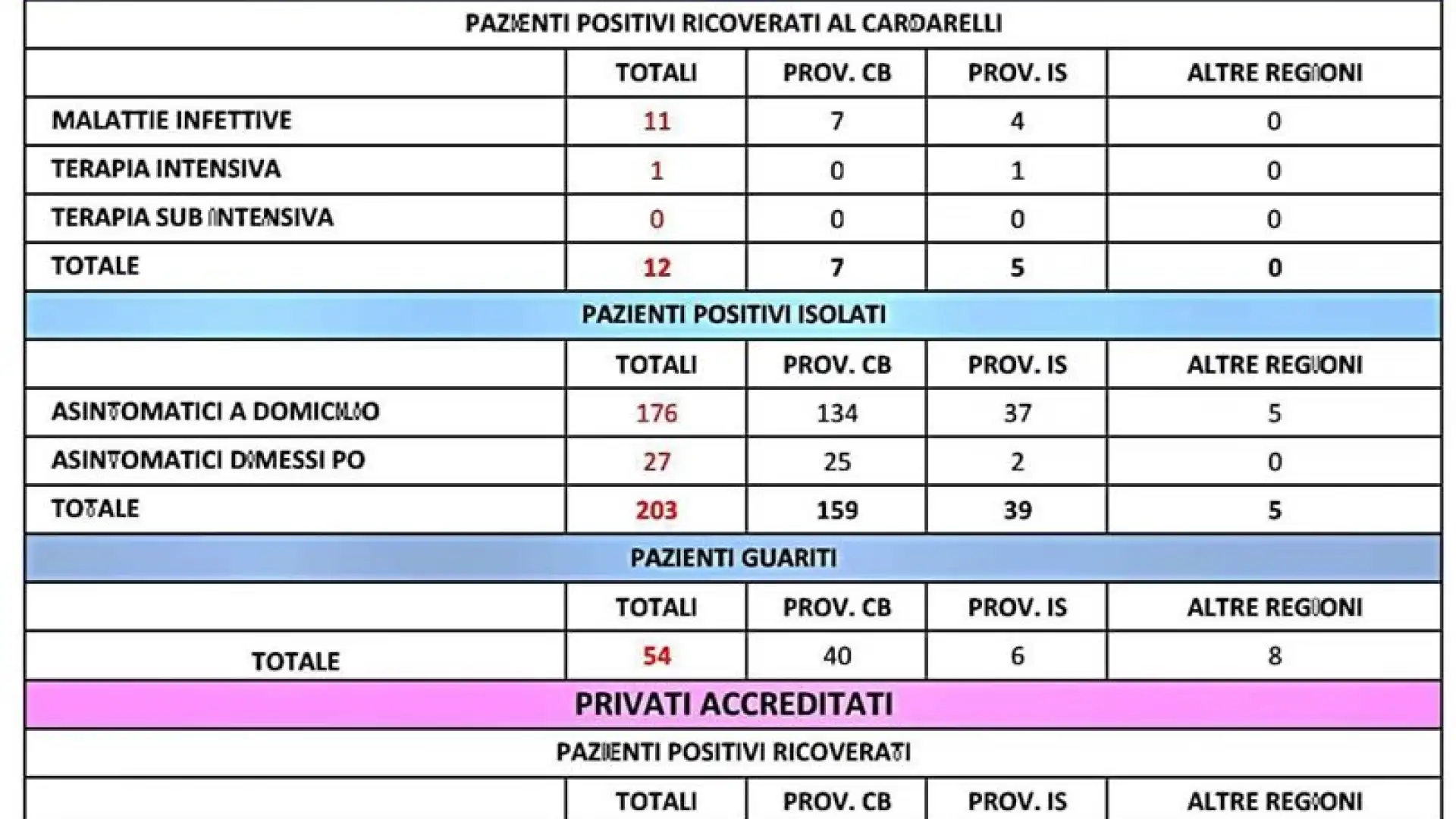 Molise: 1 solo caso di positività. Trend in decrescita. Altri 56 tamponi eseguiti. Ancora 3 guariti