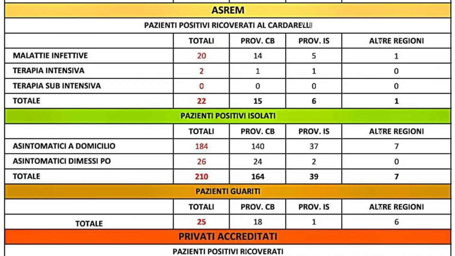 Covid-19, nessun nuovo contagio in Molise. Altri tamponi nella notte e nessun nuovo caso.