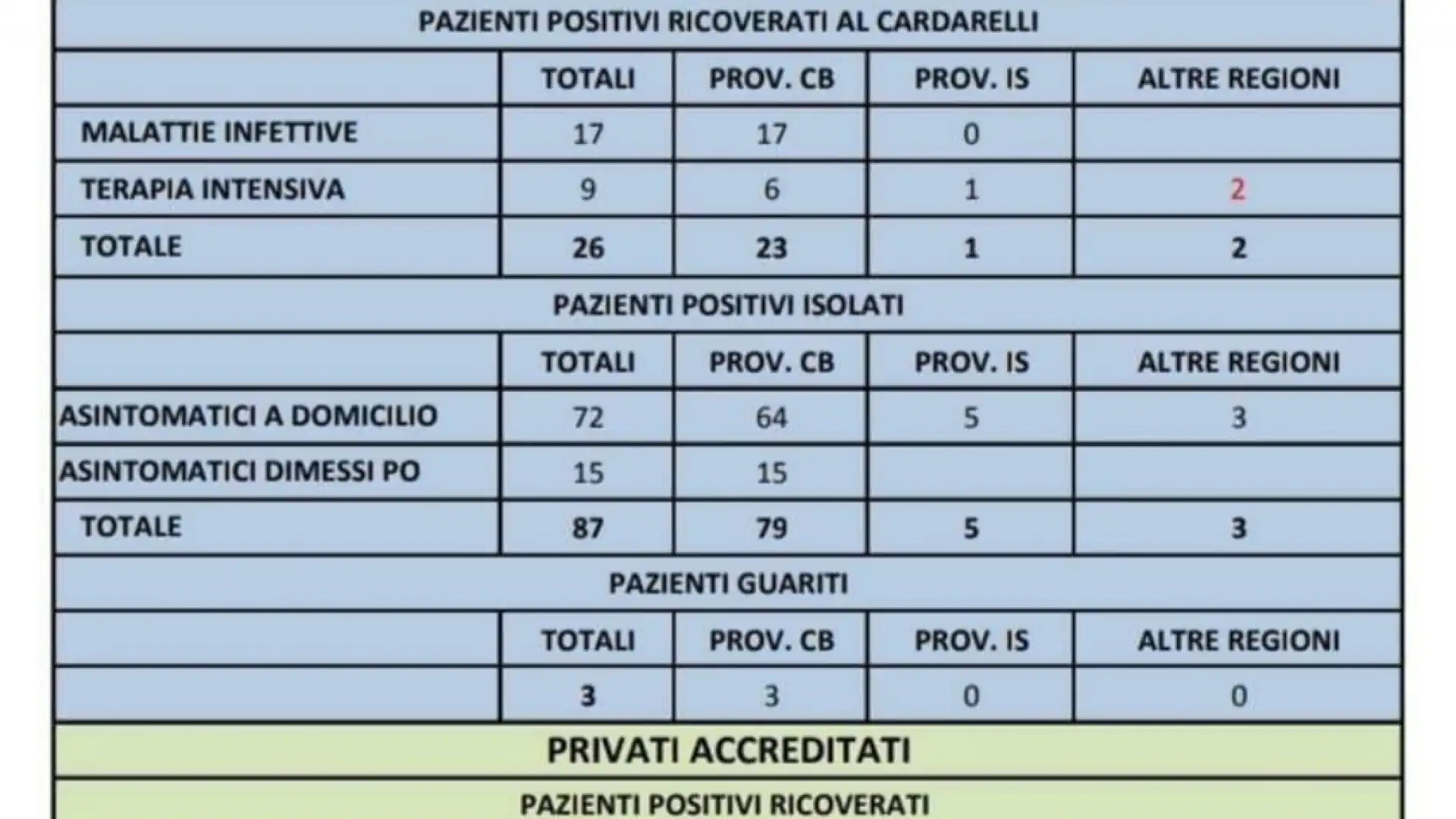 Covid-19, il bollettino dell'Asrem. 132 i casi totali. Aumentano i tamponi processati