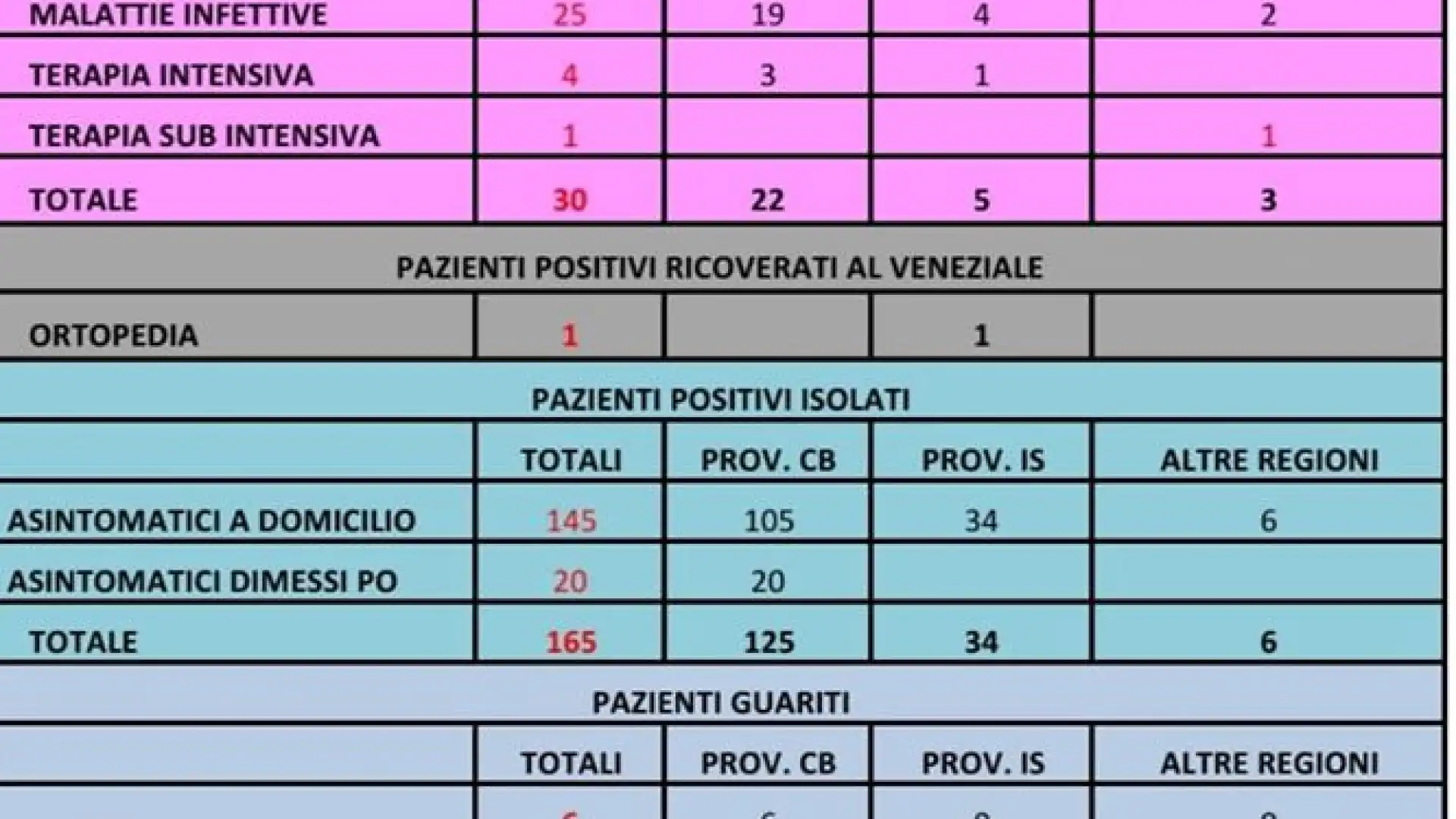 Molise fermo a zero contagi da due giorni. Anche i 114 tamponi processati oggi danno esito negativo. Bollettino Asrem ore 18