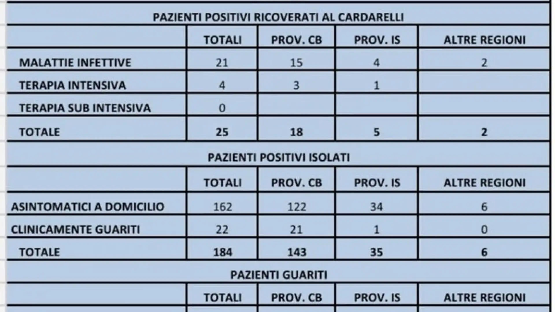 Molise: i Contagi salgono a quota 241, altri casi tutti in Provincia di Campobasso.