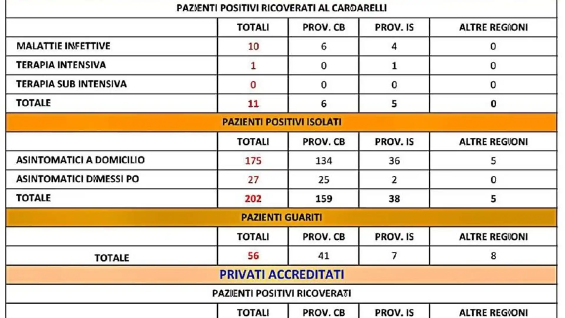 Molise: ancora un guarito e nessun nuovo positivo. Il bollettino dell’Asrem sorride alla nostra regione.