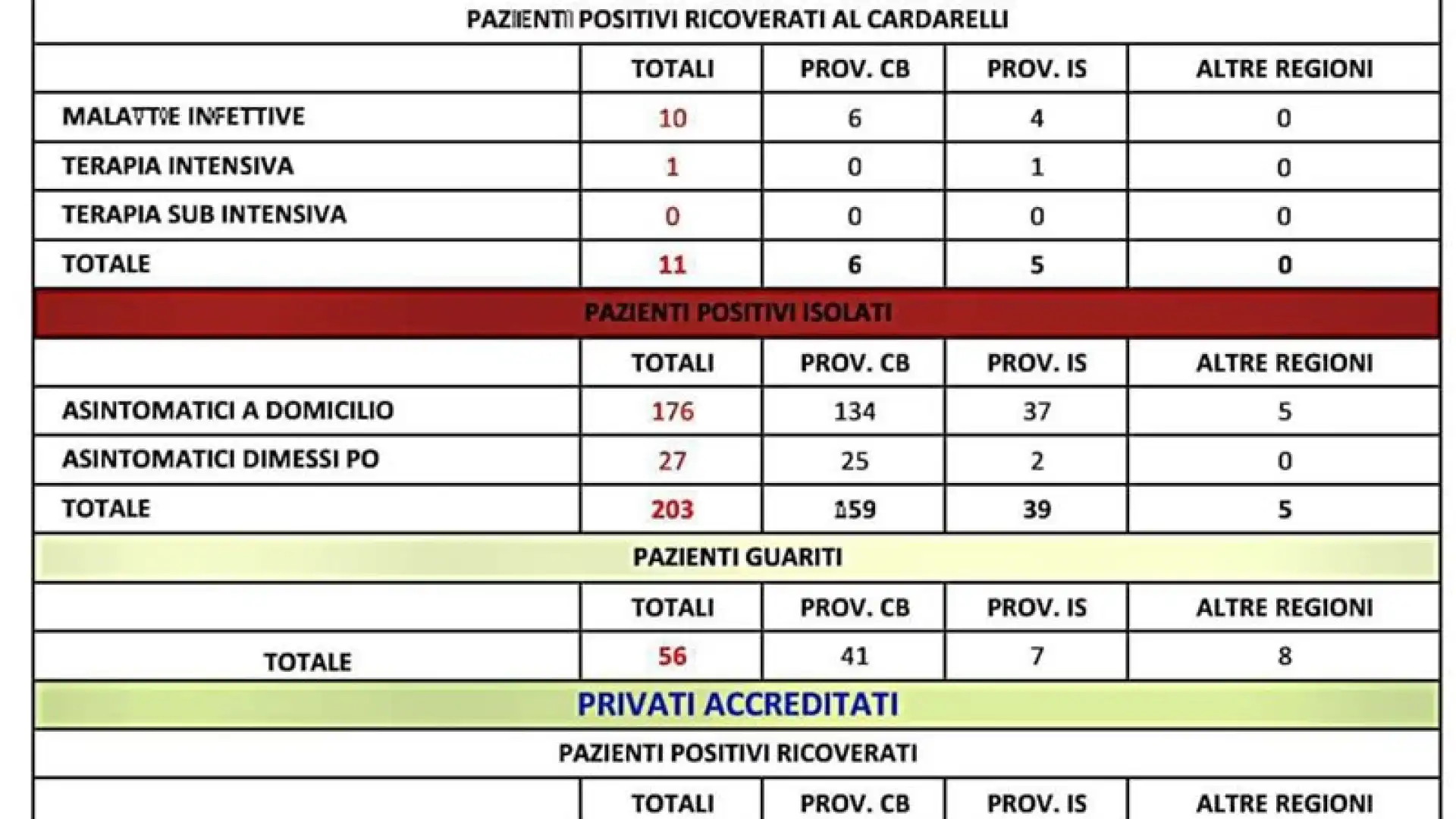 Molise: altri 116 tamponi processati nel pomeriggio. Un solo caso positivo. Guariti ancora in crescita.