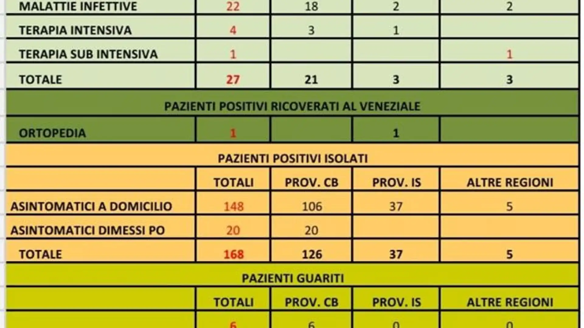 Giornata a contagi zero per il Molise, aumentano i tamponi ma nessun nuovo positivo. I dati delle ore 18 dell'Asrem Molise